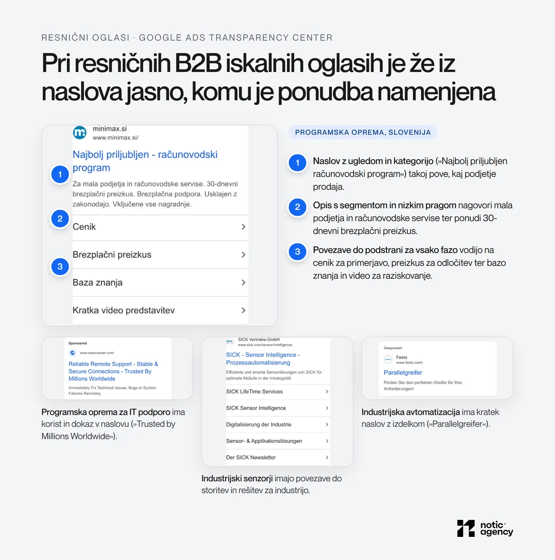 Resnični B2B iskalni oglasi: oglas slovenskega računovodskega programa z označenim naslovom, opisom in povezavami do podstrani (cenik, brezplačni preizkus, baza znanja, video) ter oglasi programske opreme za IT podporo, industrijskih senzorjev in industrijske avtomatizacije.