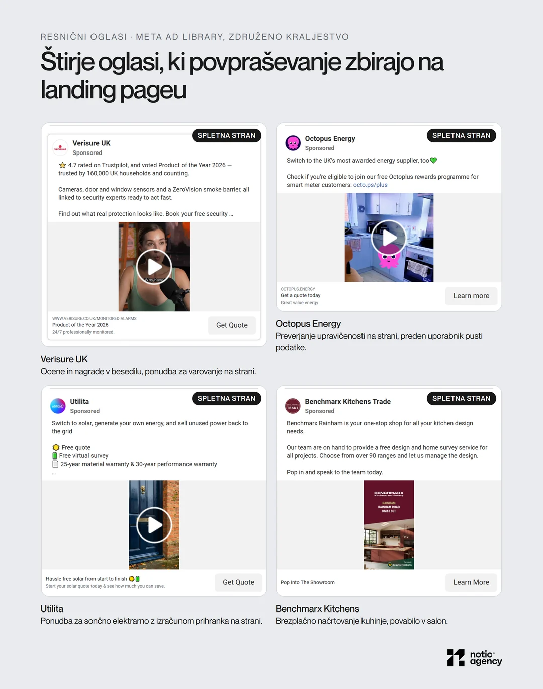 Štirje resnični Meta oglasi iz Meta Ad Library, ki vodijo na landing page: Verisure UK za varovanje doma, Octopus Energy za preverjanje upravičenosti, Utilita za sončno elektrarno in Benchmarx Kitchens za brezplačno načrtovanje kuhinje.