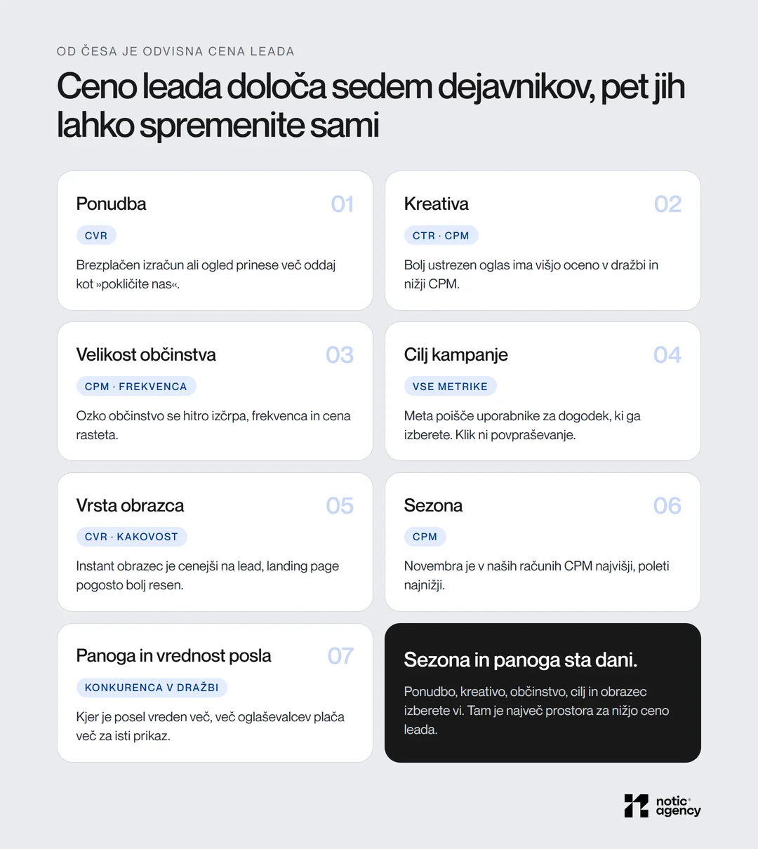 Sedem dejavnikov cene leada na Facebooku: ponudba, kreativa, velikost občinstva, cilj kampanje, vrsta obrazca, sezona ter panoga in vrednost posla, z metriko, na katero vpliva vsak.
