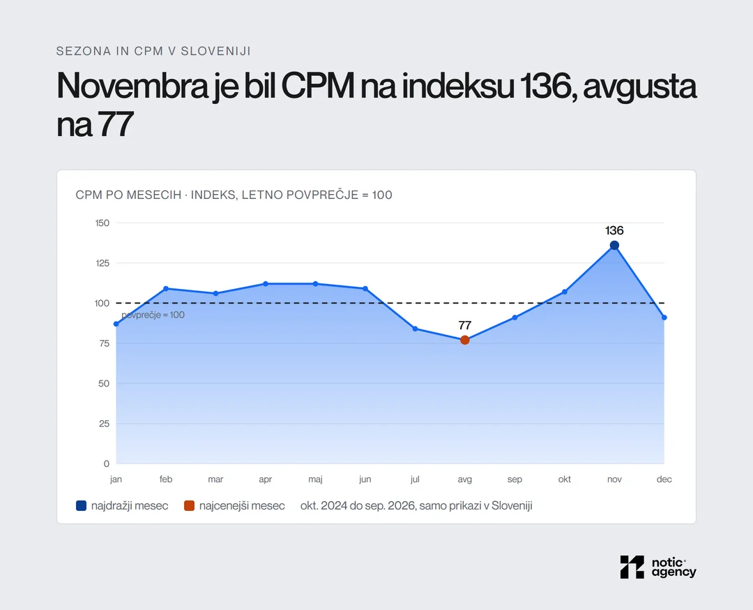 Ploskovni grafikon indeksa CPM Facebook oglasov v Sloveniji po mesecih, letno povprečje 100: januar 87, februar 109, marec 106, april 112, maj 112, junij 109, julij 84, avgust 77, september 91, oktober 107, november 136, december 91.