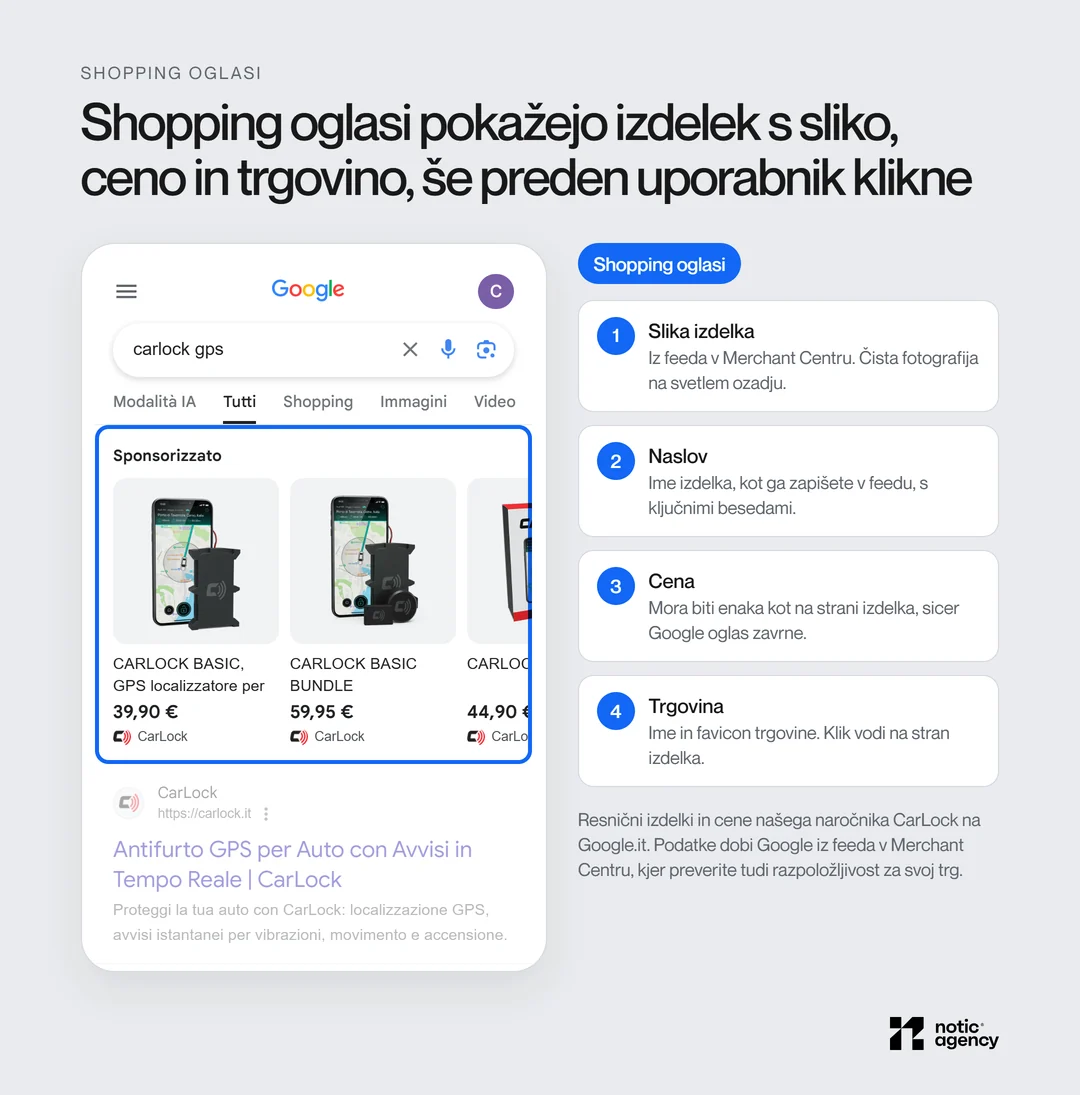 Mobilni Google.it za iskanje carlock gps: označeni Shopping oglasi s štirimi izdelki našega naročnika CarLock s sliko, naslovom, ceno in trgovino, pod njimi organski rezultat v nižji prosojnosti, ob strani razlaga štirih delov kartice.