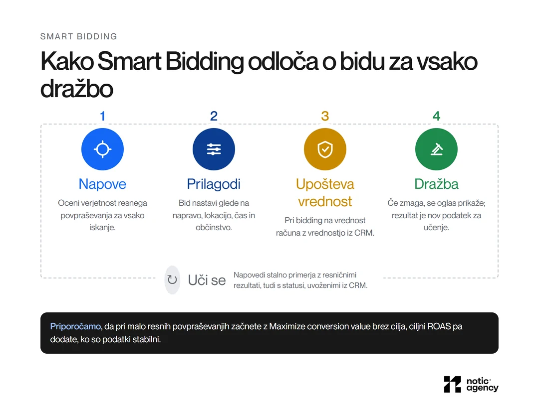 Kako Smart Bidding odloča o bidu v štirih korakih (napove, prilagodi, upošteva vrednost, dražba) in zanka učenja, ki napovedi primerja z rezultati in statusi iz CRM, s priporočilom za račune z malo resnimi povpraševanji.