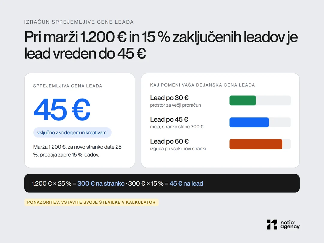 Sprejemljiva cena leada 45 € pri marži 1.200 €, deležu 25 % in 15 % zaključenih leadov, s primerjalnimi stolpci: lead po 30 € pušča prostor za rast, 45 € je meja, 60 € pomeni izgubo.
