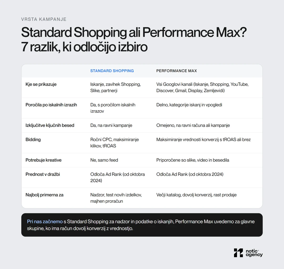 Sedem razlik med Standard Shopping in Performance Max: mesta prikaza, iskalni izrazi, izključitve, bidding, kreative, Ad Rank od oktobra 2024 in primernost.