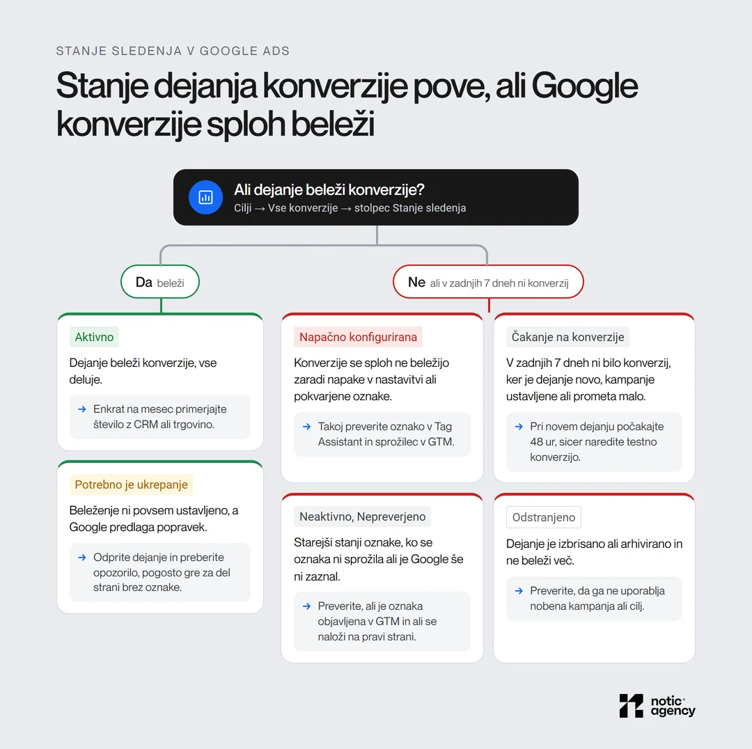 Odločitveno drevo stanj sledenja v Google Ads, od vprašanja, ali dejanje beleži konverzije, veja Da vodi do stanj Aktivno in Potrebno je ukrepanje, veja Ne do stanj Napačno konfigurirana, Čakanje na konverzije (brez konverzij 7 dni), Neaktivno, Nepreverjeno in Odstranjeno, pri vsakem s pomenom in ukrepom.