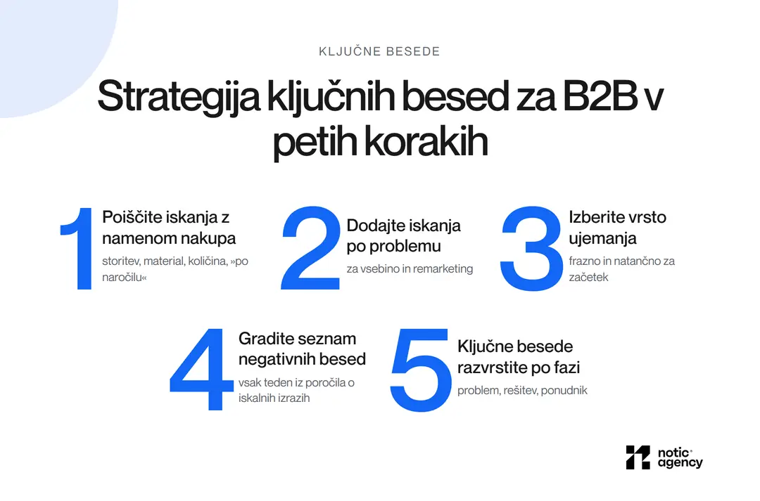 Strategija ključnih besed za B2B v petih korakih z velikimi številkami: iskanja z namenom nakupa, iskanja po problemu, izbira vrste ujemanja, seznam negativnih ključnih besed in razvrstitev po fazi nakupa.