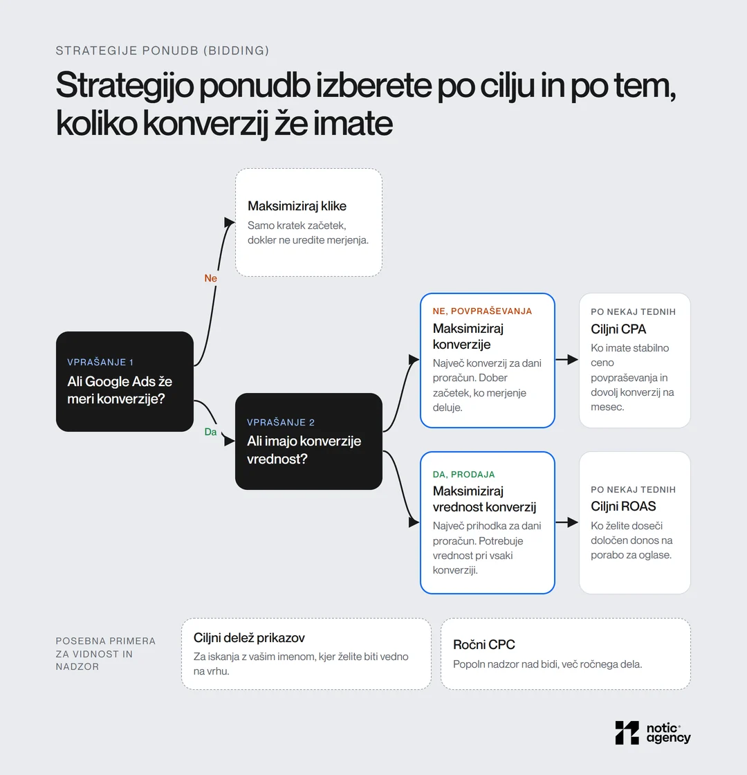 Drevo odločanja za strategijo ponudb: če Google Ads še ne meri konverzij, kratek čas maksimiziraj klike; za povpraševanja maksimiziraj konverzije in po nekaj tednih ciljni CPA; za prodajo z vrednostjo maksimiziraj vrednost konverzij in po nekaj tednih ciljni ROAS; posebna primera ciljni delež prikazov in ročni CPC.
