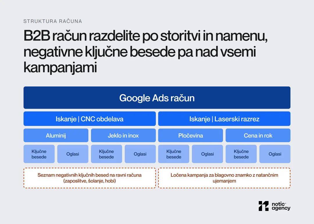 Drevesna struktura B2B računa Google Ads: račun, dve iskalni kampanji po storitvi (CNC obdelava, laserski razrez), skupine oglasov po materialu ali namenu, ključne besede in oglasi ter seznam negativnih ključnih besed na ravni računa in ločena kampanja za blagovno znamko.