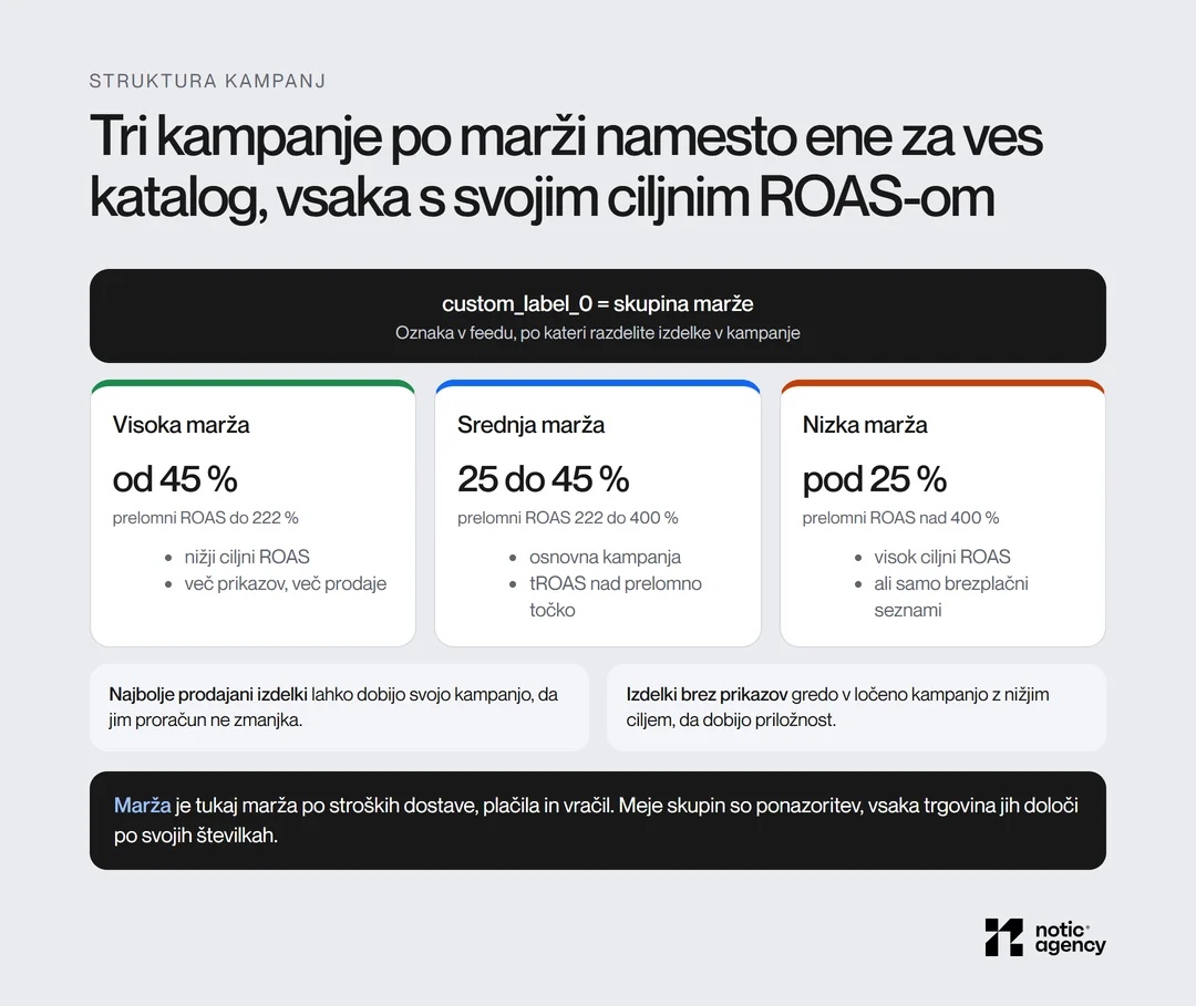 Tri kampanje po marži: visoka od 45 % s prelomnim ROAS do 222 %, srednja 25 do 45 % in nizka pod 25 % s prelomnim ROAS nad 400 %, plus kampanji za najbolje prodajane izdelke in izdelke brez prikazov.
