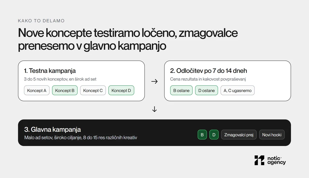 Tok testiranja kreativ: testna kampanja s 3 do 5 koncepti, odločitev po 7 do 14 dneh po ceni rezultata, zmagovalci v glavni kampanji z malo ad seti in 8 do 15 različnimi kreativami.