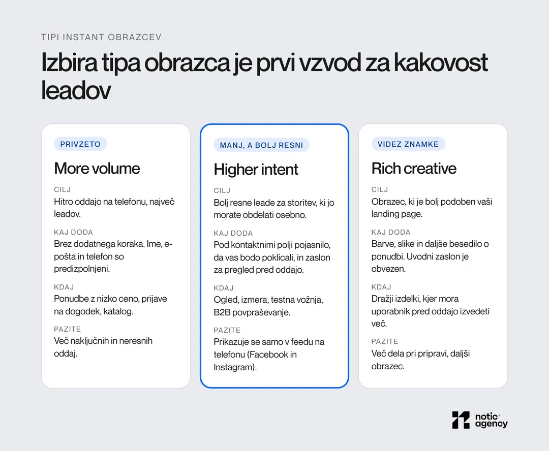 Primerjava treh tipov instant obrazca: More volume za največ leadov, Higher intent z zaslonom za pregled samo v feedu na telefonu in Rich creative z barvami, slikami in obveznim uvodom, s ciljem, dodatki, primeri uporabe in opozorili.