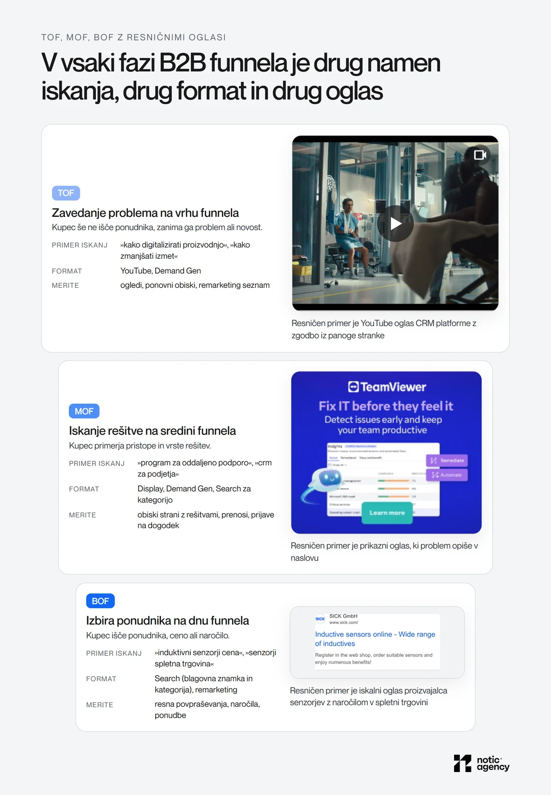 B2B funnel TOF, MOF in BOF z resničnim oglasom v vsaki fazi: YouTube oglas CRM platforme z zgodbo iz panoge stranke, prikazni oglas za IT podporo s problemom v naslovu in iskalni oglas proizvajalca senzorjev z naročilom v spletni trgovini, z namenom, primeri iskanj, formatom in metrikami.