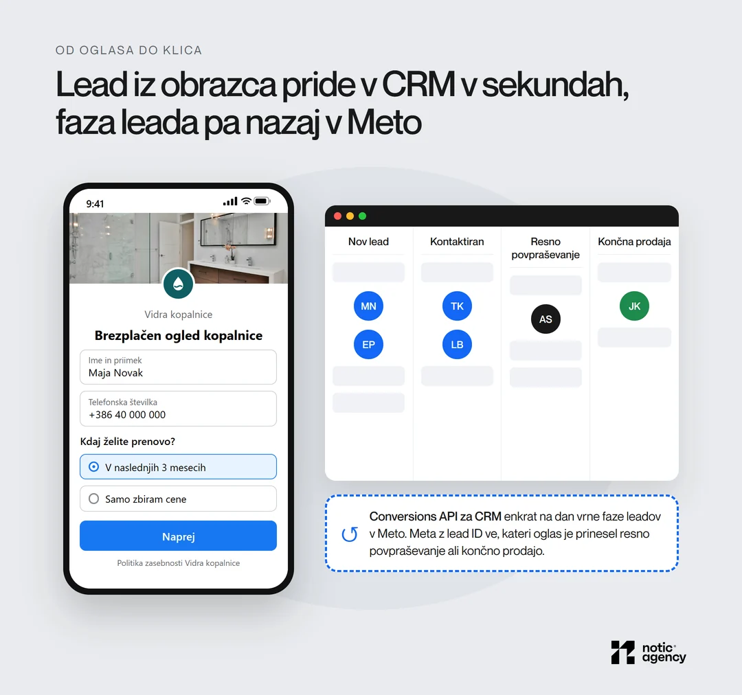 Telefon z instant obrazcem in CRM tabla s stolpci Nov lead, Kontaktiran, Resno povpraševanje in Končna prodaja ter povratna zanka Conversions API za CRM, ki faze leadov enkrat na dan vrne Meti.