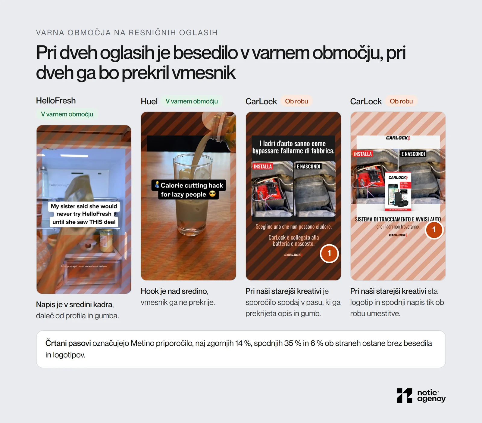 Štirje pokončni oglasi s črtanimi pasovi varnih območij (14 % zgoraj, 35 % spodaj, 6 % ob straneh): pri HelloFresh in Huel je besedilo v sredini, pri dveh naših starejših kreativah CarLock je sporočilo v spodnjem pasu, ki ga prekrije vmesnik.
