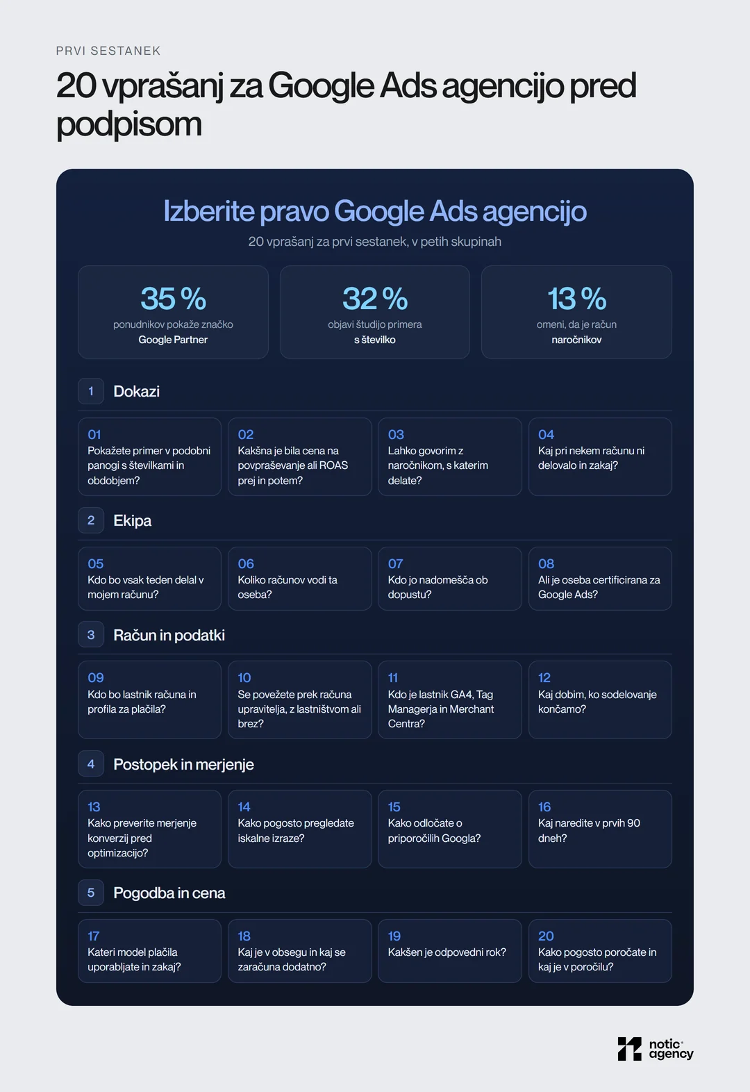 20 vprašanj za prvi sestanek z Google Ads agencijo v petih skupinah (dokazi, ekipa, račun in podatki, postopek in merjenje, pogodba in cena), nad njimi trije podatki iz našega pregleda: 35 % pokaže značko Partner, 32 % študijo primera s številko, 13 % omeni lastništvo računa.
