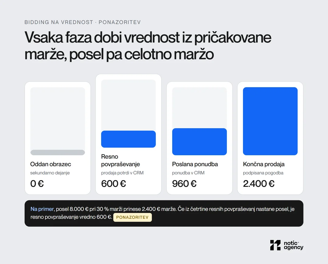 Vrednosti dejanj konverzij po fazah pri poslu za 8.000 € in 30 % marži: oddan obrazec 0 € kot sekundarno dejanje, resno povpraševanje 600 €, poslana ponudba 960 €, končna prodaja 2.400 € marže.