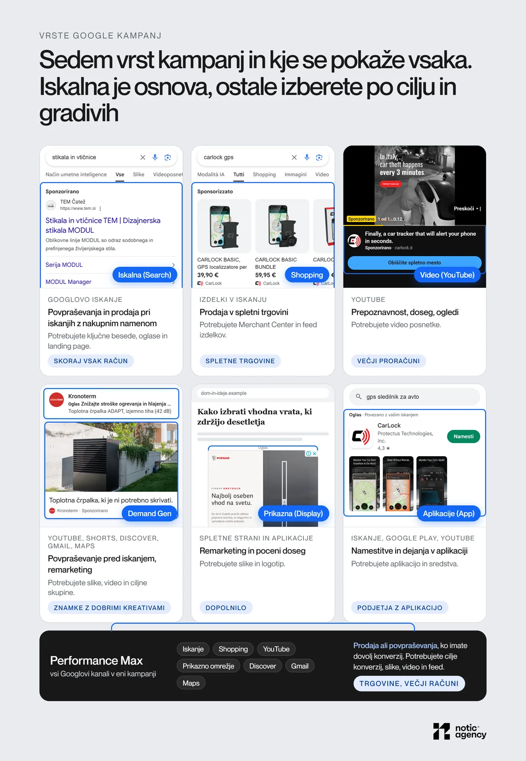 Kje se pokaže katera Google kampanja, prikazano na mobilnih zaslonih z resničnimi oglasi naših naročnikov: iskalni oglas TEM Čatež, Shopping izdelki CarLock, video oglas CarLock na YouTubu, Demand Gen Kronoterm v Gmailu in Discoverju, prikazni oglas Pirnar na spletni strani in oglas za aplikacijo CarLock v Google Play, ter Performance Max, ki pokrije vse kanale v eni kampanji.