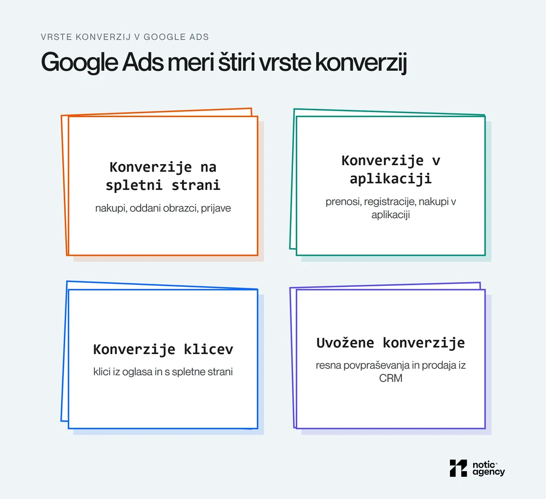 Štiri vrste konverzij v Google Ads v mreži okvirjev: konverzije na spletni strani (nakupi, obrazci, prijave), v aplikaciji (prenosi, registracije), klicev (iz oglasa in s strani) in uvožene konverzije (resna povpraševanja in prodaja iz CRM).