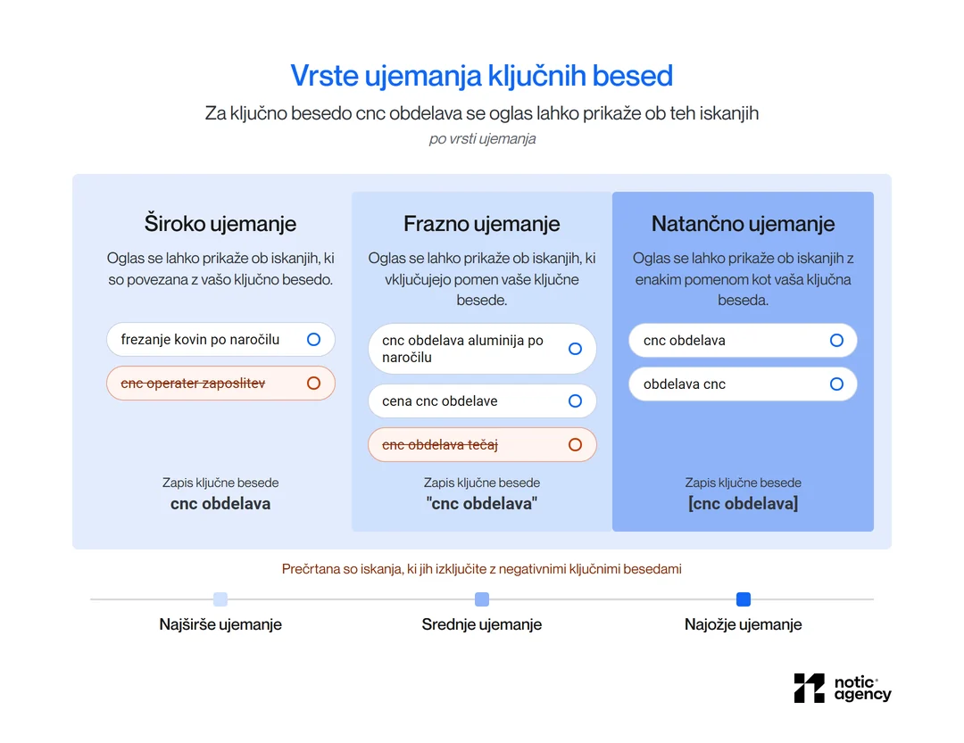Vrste ujemanja za ključno besedo cnc obdelava v treh stolpcih od najširšega do najožjega: široko ujemanje (frezanje kovin po naročilu in neželeno cnc operater zaposlitev), frazno ujemanje (cnc obdelava aluminija po naročilu, cena cnc obdelave in neželeno cnc obdelava tečaj) in natančno ujemanje (cnc obdelava, obdelava cnc), z zapisom ključne besede.