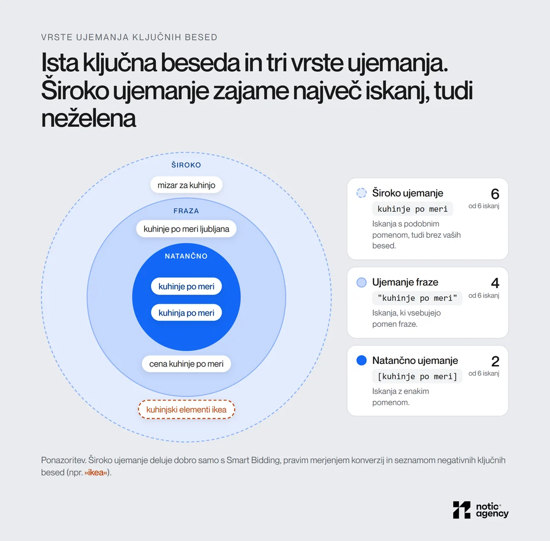 Koncentrični krogi vrst ujemanja za ključno besedo kuhinje po meri: natančno ujemanje v sredini zajame dve iskanji, ujemanje fraze štiri, široko ujemanje vseh šest, tudi neželeno iskanje kuhinjski elementi ikea.