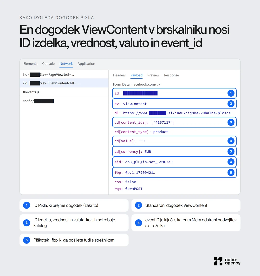 Prava zahteva Meta Pixla z javne strani slovenske spletne trgovine v zavihku Payload: dogodek ViewContent z ID izdelka, vrednostjo 339, valuto EUR, eventID za deduplikacijo in piškotkom _fbp; ID Pixla in domena sta zakrita.