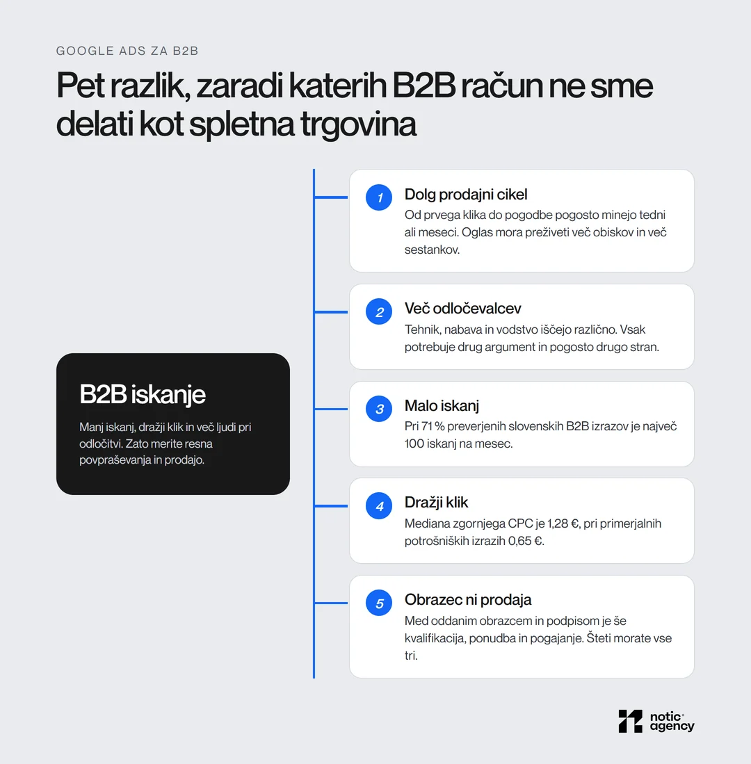 Pet razlik med B2B in B2C Google Ads: dolg prodajni cikel, več odločevalcev, malo iskanj (pri 71 % slovenskih B2B izrazov največ 100 na mesec), dražji klik (mediana 1,28 € proti 0,65 €) in obrazec, ki še ni prodaja.