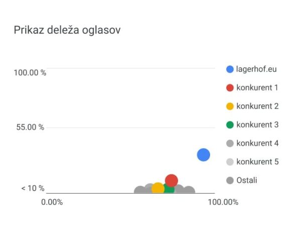 google oglaševanje za vodilna podjetja s pomočjo butične digitalne agencija, primer oglasa 08